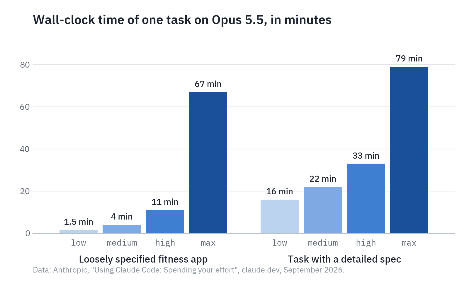 Grouped bar chart of minutes per task on Opus 5.5. Loosely specified fitness app: 1.5, 4, 11 and 67 minutes at low, medium, high and max. Task with a detailed spec: 16, 22, 33 and 79 minutes.