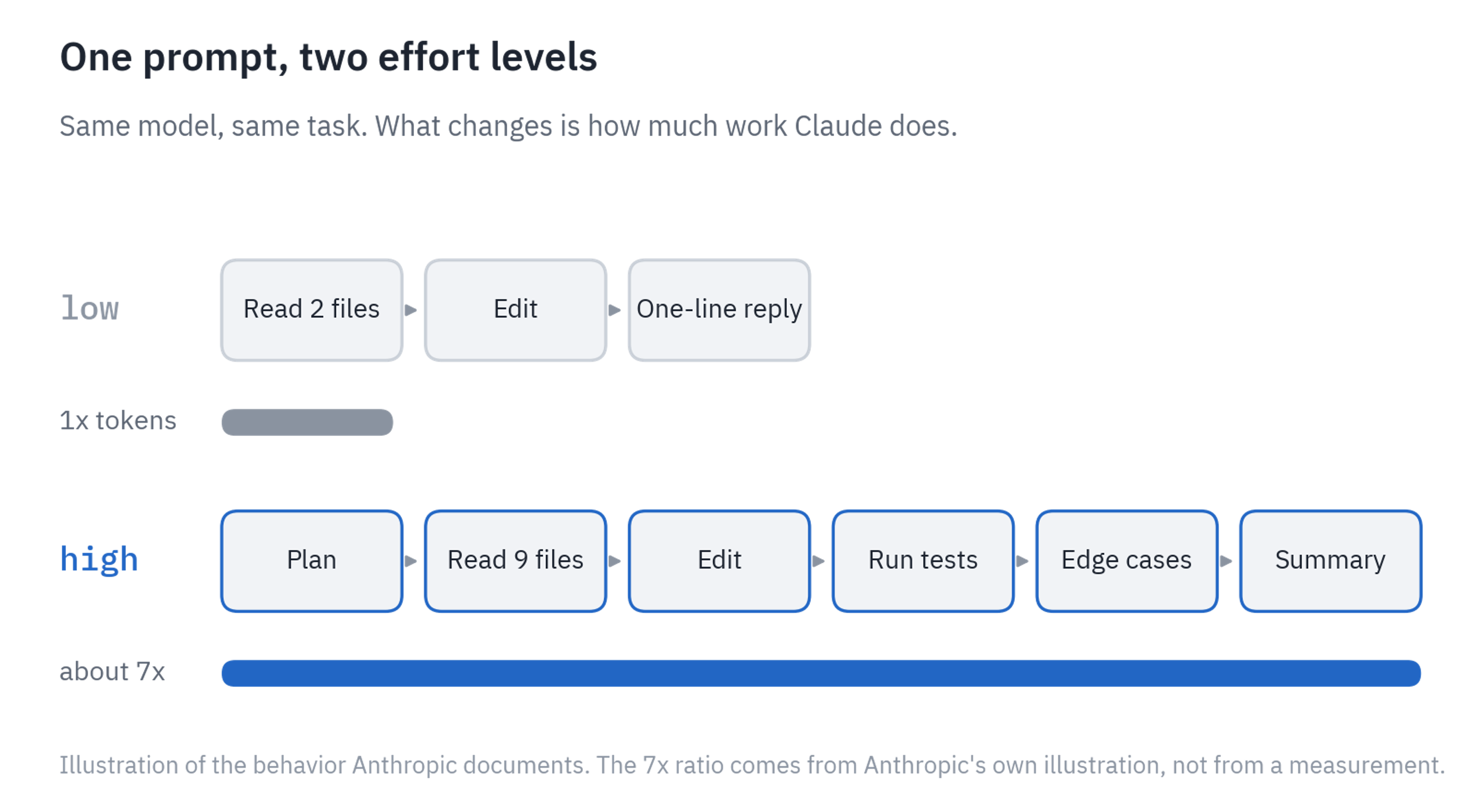 Two rows of steps for the same prompt. At low: read 2 files, edit, one-line reply. At high: plan, read 9 files, edit, run tests, check edge cases, summary. The token bar under the high row is about seven times longer.