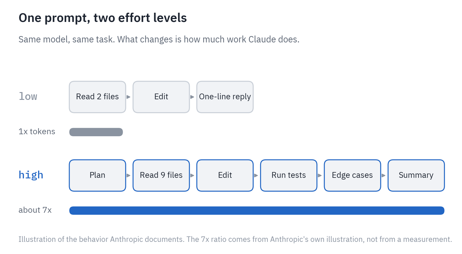 Two rows of steps for the same prompt. At low: read 2 files, edit, one-line reply. At high: plan, read 9 files, edit, run tests, check edge cases, summary. The token bar under the high row is about seven times longer.