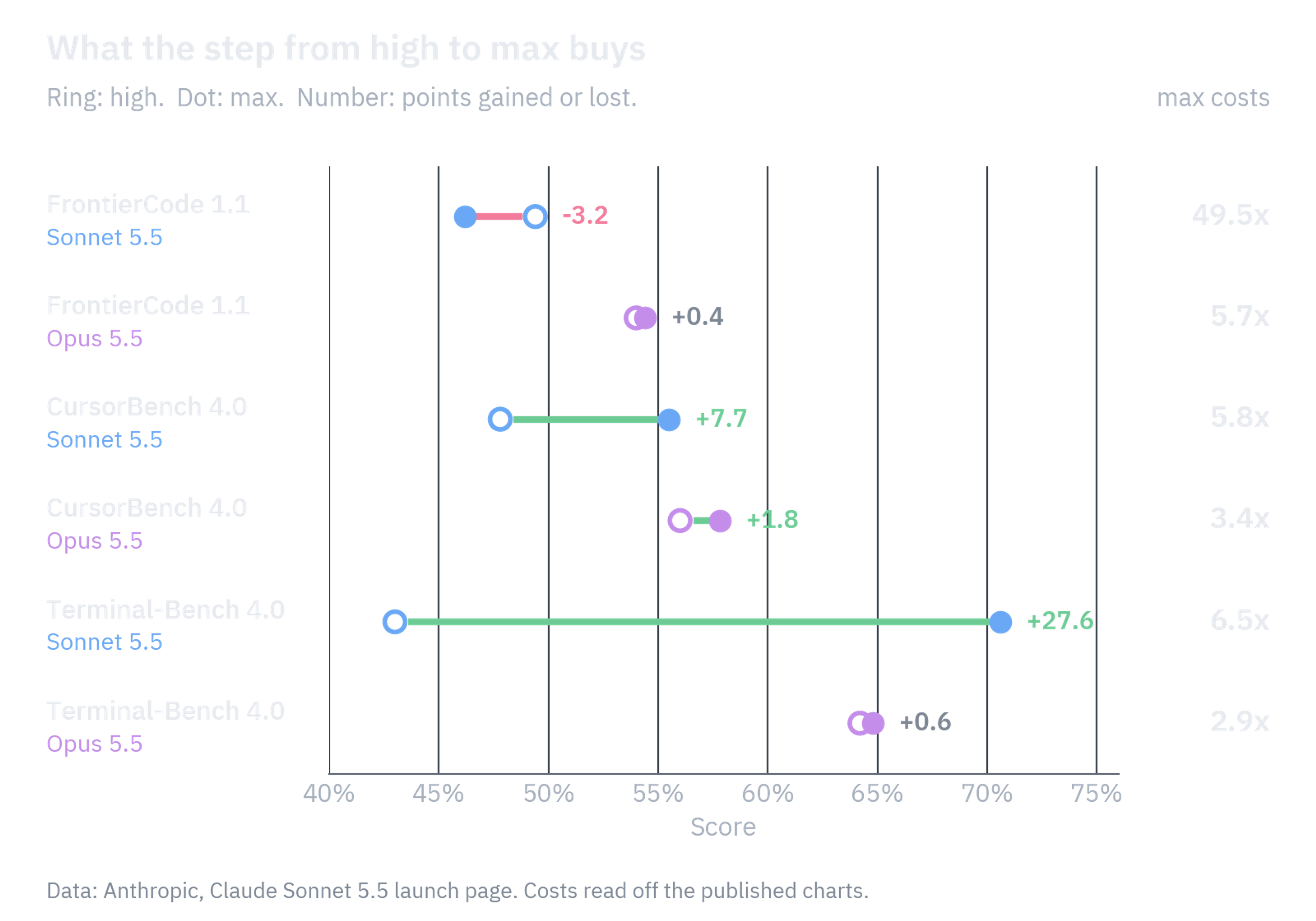 Dumbbell chart of six benchmark and model pairs comparing the score at high and at max, with the cost multiplier of max on the right. The changes range from minus 3.2 to plus 27.6 points at 2.9 to 49.5 times the cost per task.