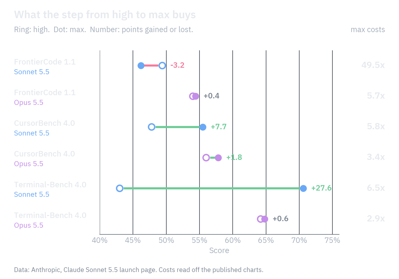 Dumbbell chart of six benchmark and model pairs comparing the score at high and at max, with the cost multiplier of max on the right. The changes range from minus 3.2 to plus 27.6 points at 2.9 to 49.5 times the cost per task.