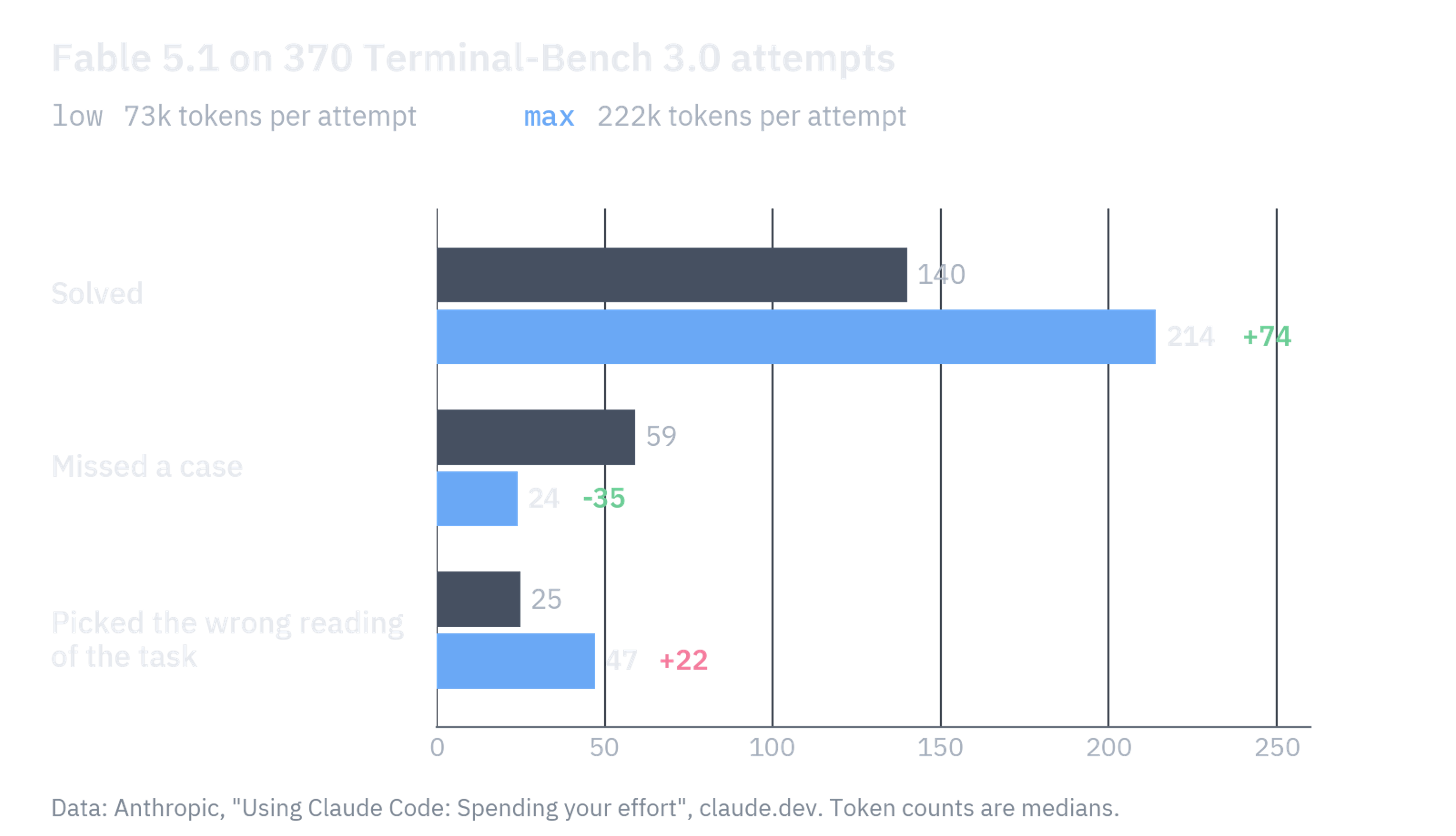 Paired bar chart for Fable 5.1 at low and at max on 370 Terminal-Bench 3.0 attempts. Solved: 140 and 214. Missed a case: 59 and 24. Picked the wrong reading of the task: 25 and 47.