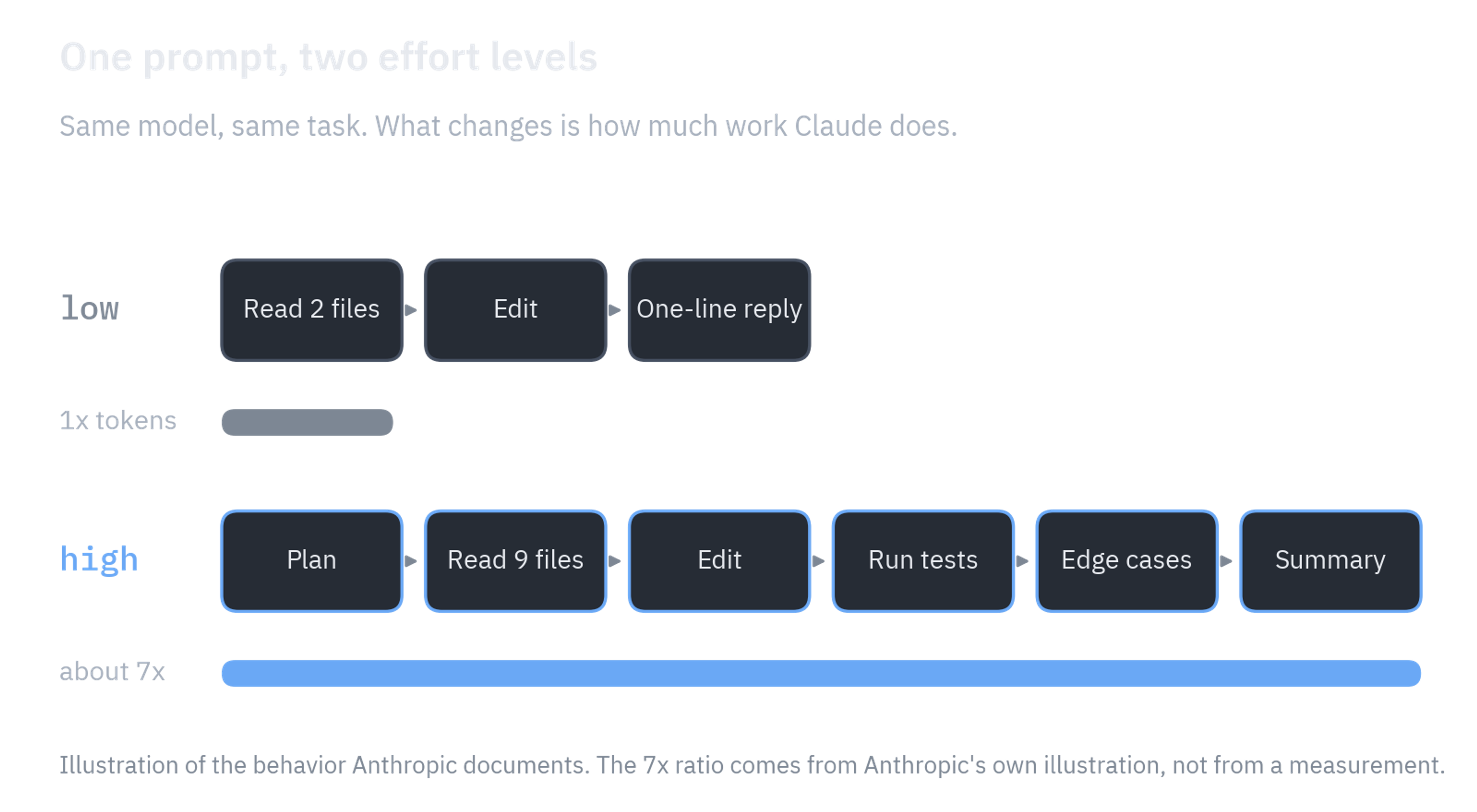 Two rows of steps for the same prompt. At low: read 2 files, edit, one-line reply. At high: plan, read 9 files, edit, run tests, check edge cases, summary. The token bar under the high row is about seven times longer.