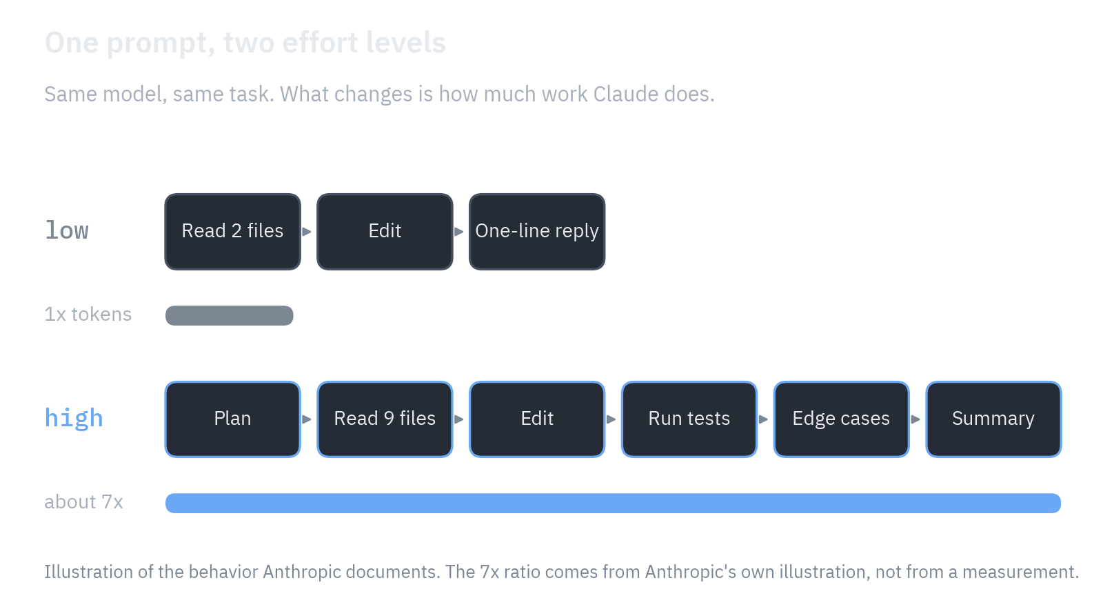 Two rows of steps for the same prompt. At low: read 2 files, edit, one-line reply. At high: plan, read 9 files, edit, run tests, check edge cases, summary. The token bar under the high row is about seven times longer.