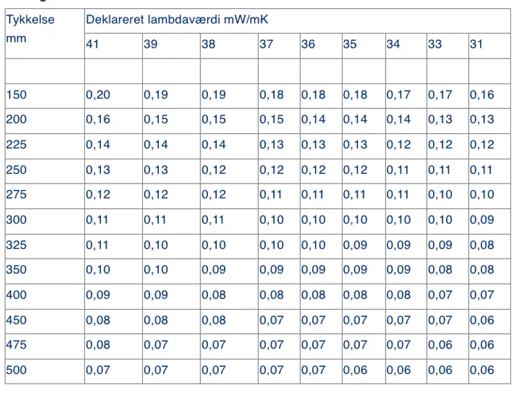 Tabeller - Isoleringsevne
