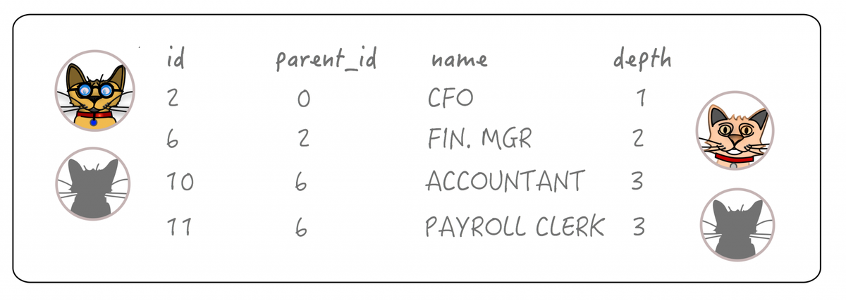 Table with 6 columns of cat chart data