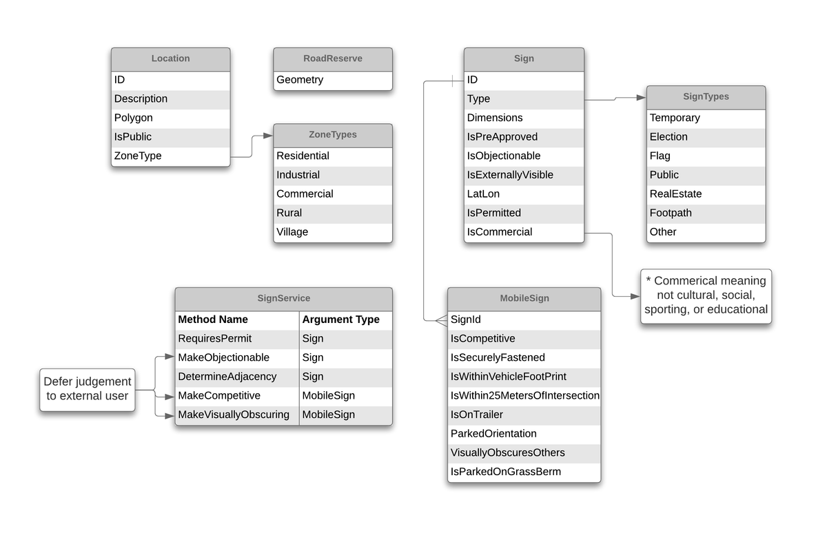 Palmerston North City Council Domain Model