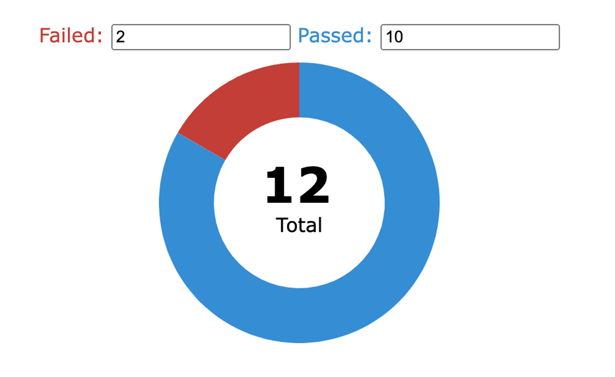 Success/failure Donut Chart with 2 failed and 10 passed
