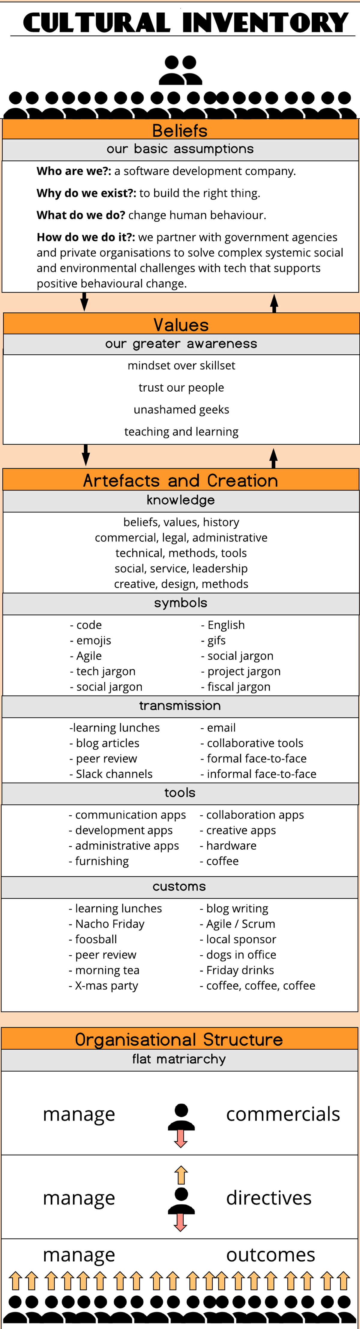 Media Suite cultural infographic with values and artefacts