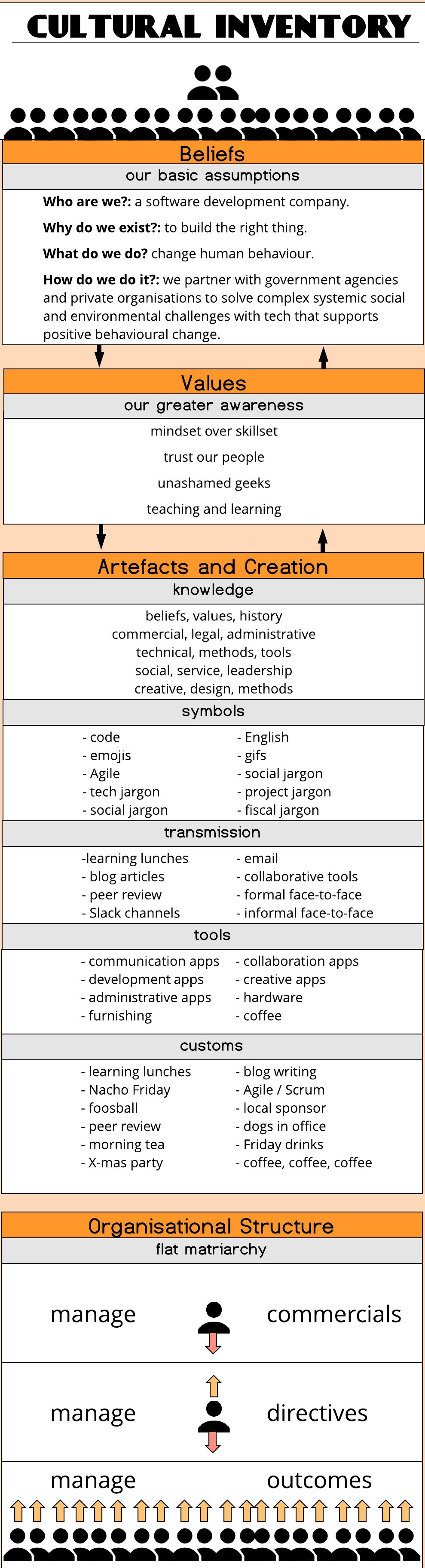 Media Suite cultural infographic with values and artefacts