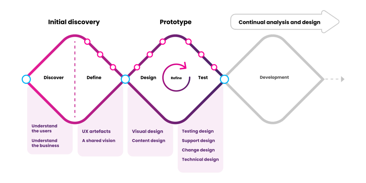 The MadeCurious double diamond framework for discovery and prototyping