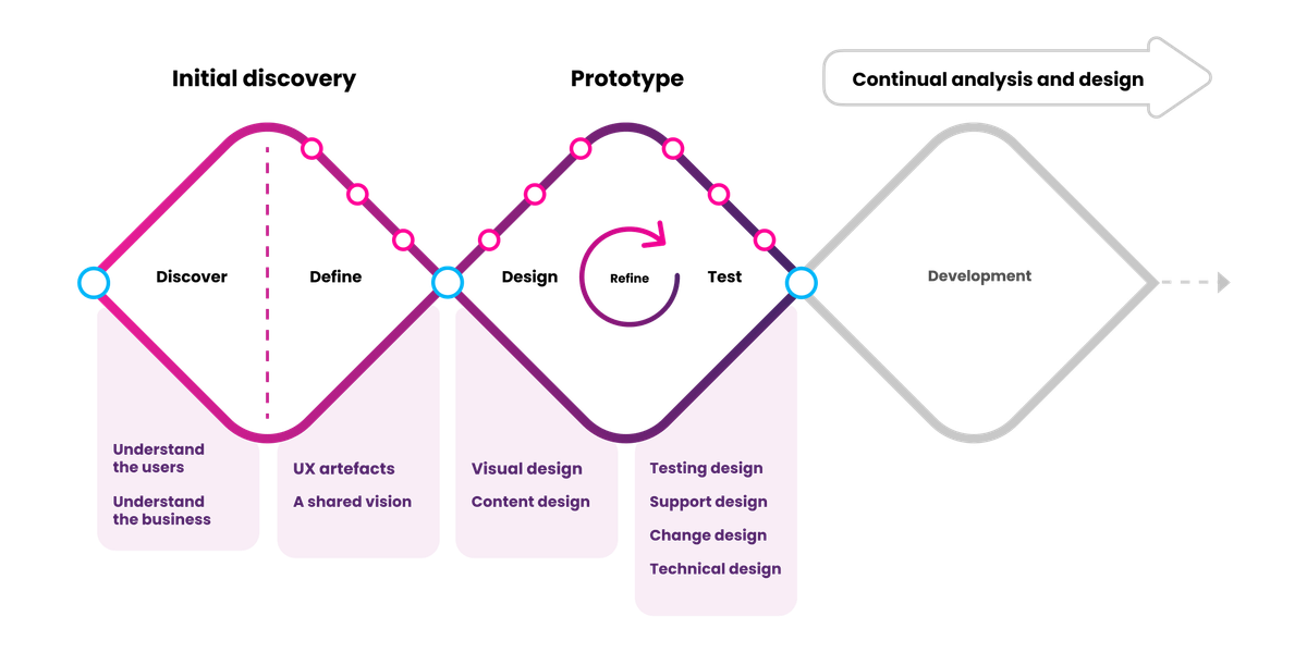 The MadeCurious double diamond framework for discovery and prototyping