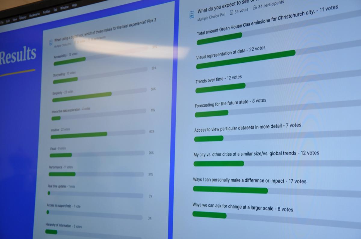 Screen shot of live survey results on a TV screen
