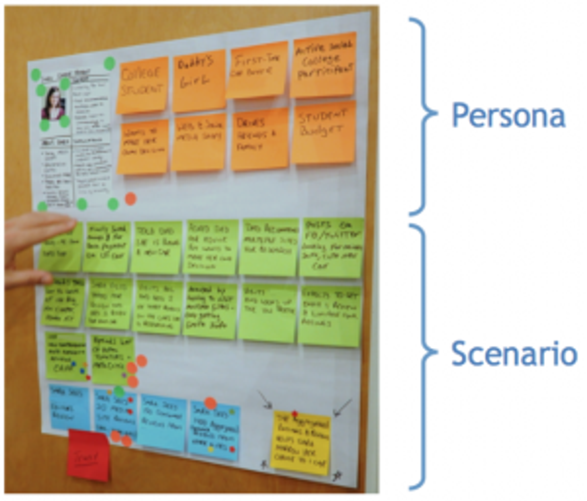 Poster with post-its showing user scenario