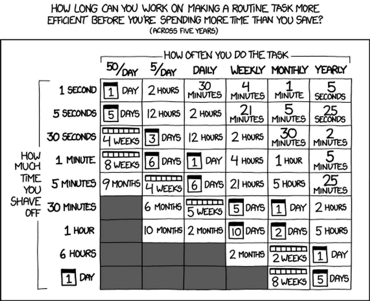 Matrix chart titled about task efficiency over time