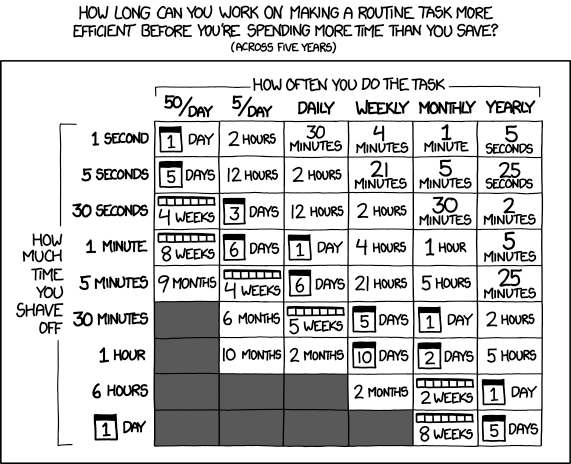 Matrix chart titled about task efficiency over time