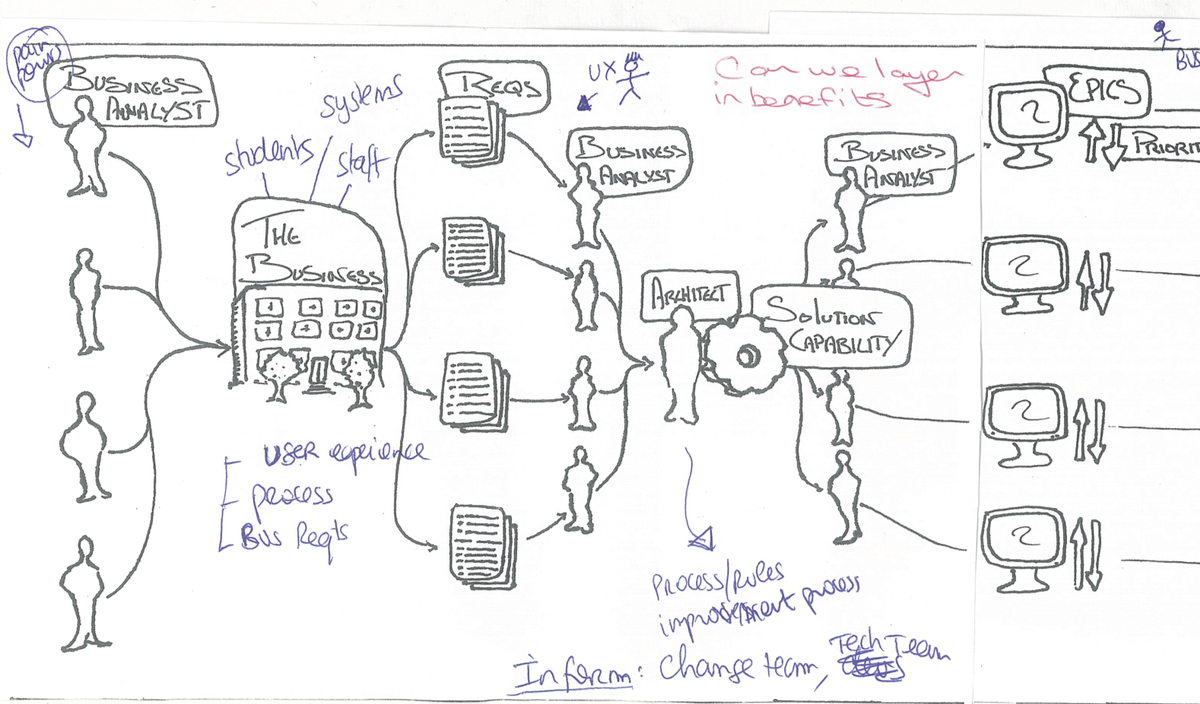 Line sketch visualising high levels steps of the analysis and design of a solution