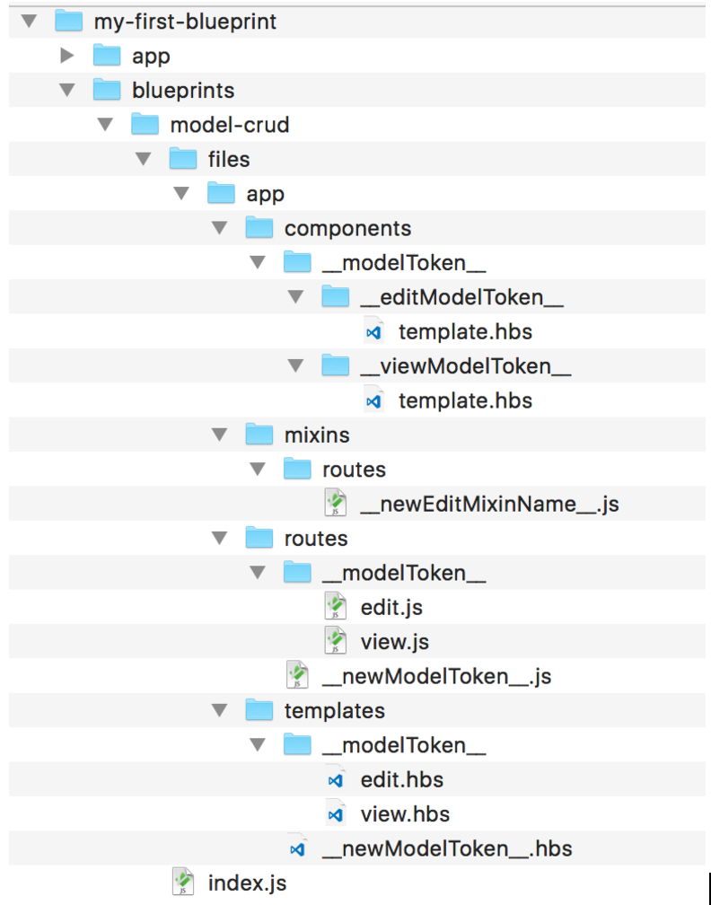 Full folder structure of ember blueprint