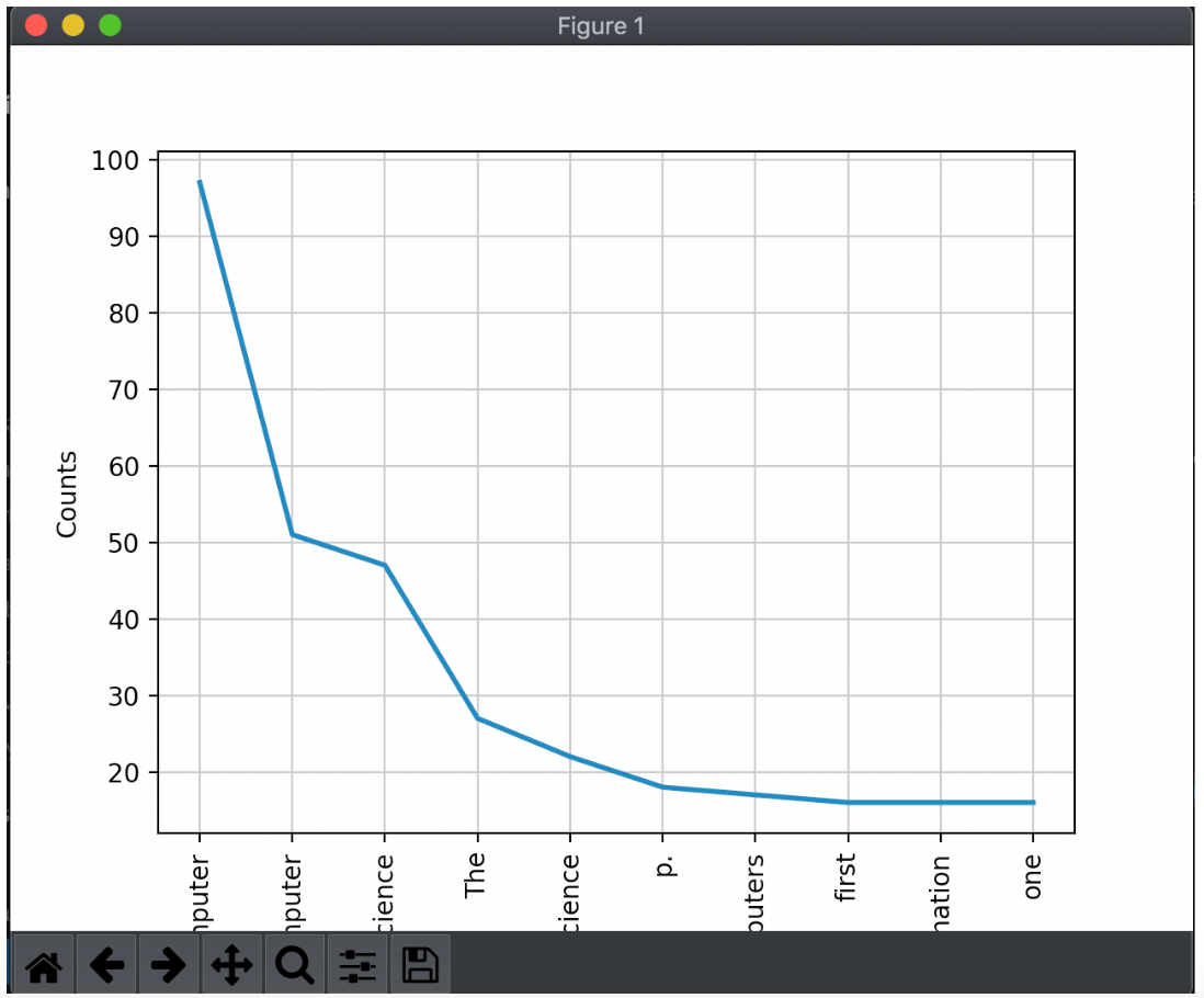 Graph displaying counts on the Y axis and the words on the X axis