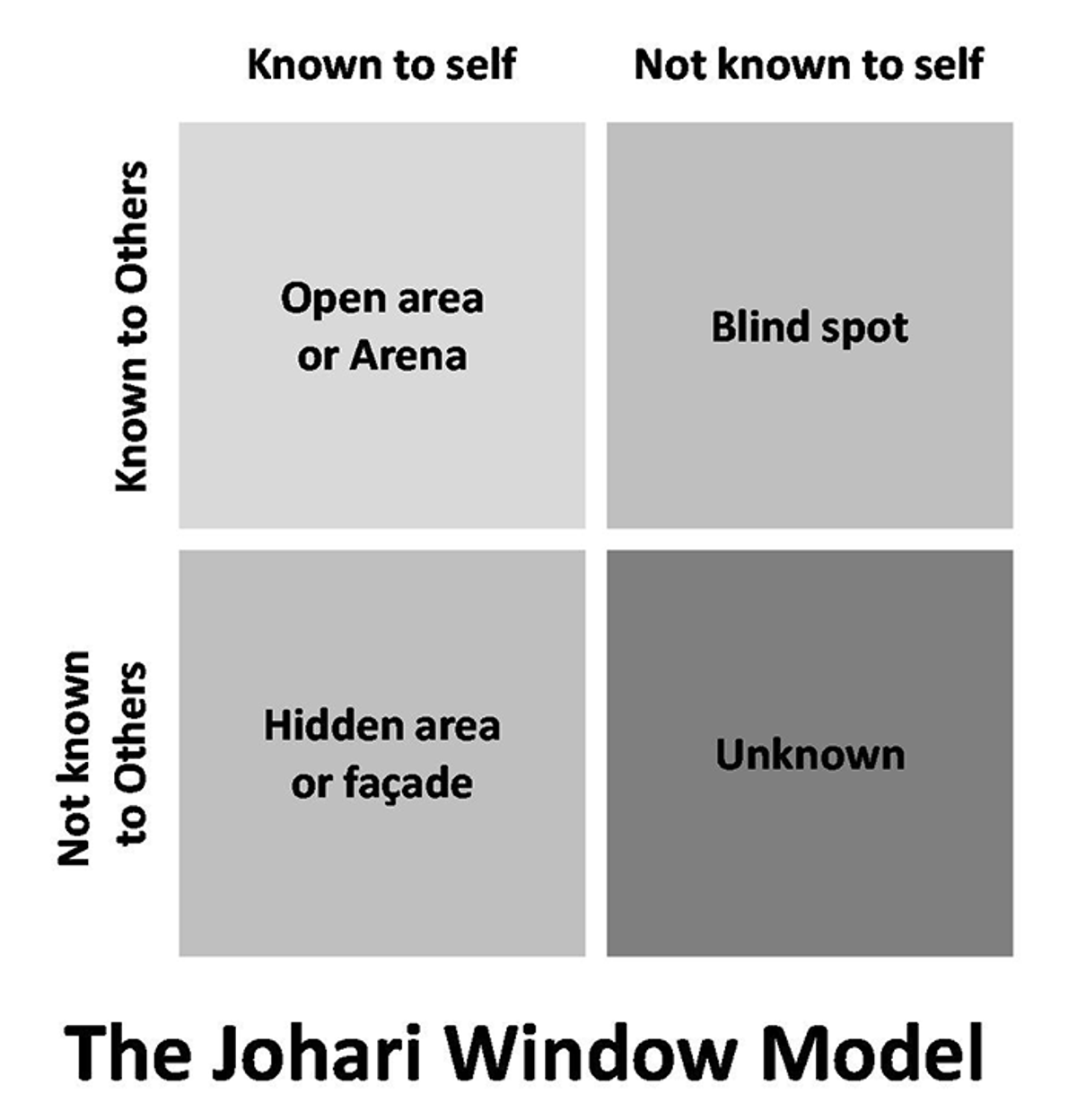 Johari Window with 4 labelled quadrants
