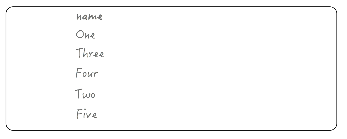 A hand-written list with the heading "Name" and values, one, three, four, two, five, in that order