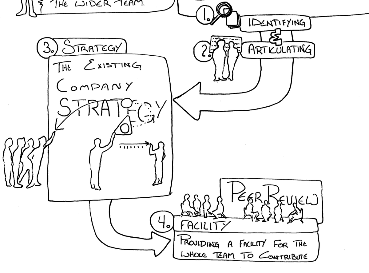 Line drawing showing team process to peer review