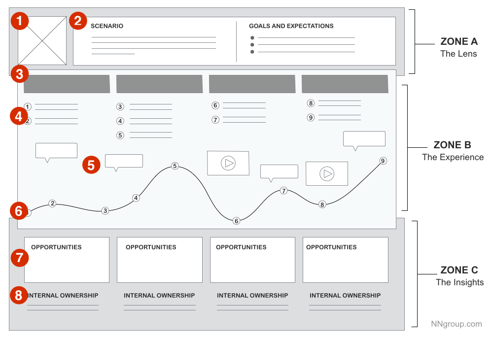 Journey map wireframe with 3 labelled zones