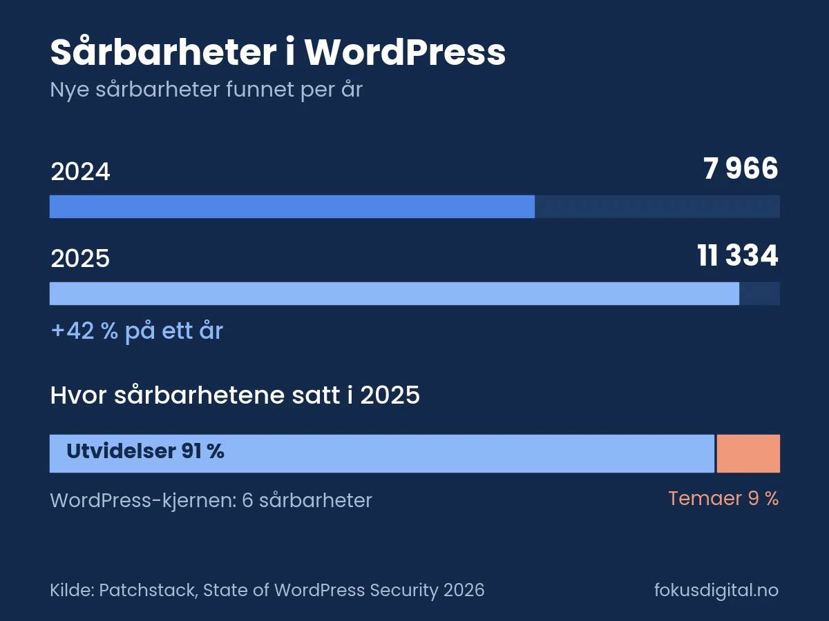 Søylediagram: nye sårbarheter i WordPress-økosystemet økte fra 7 966 i 2024 til 11 334 i 2025. 91 prosent satt i utvidelser, 9 prosent i temaer og 6 i selve WordPress