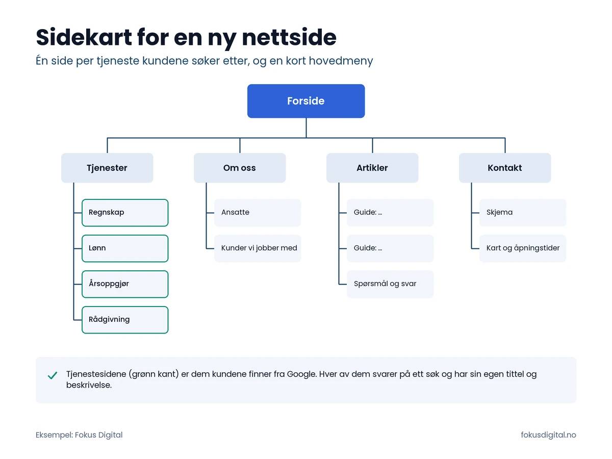 Eksempel på sidekart: forside med tjenester, om oss, artikler og kontakt, og én egen side per tjeneste kundene søker etter