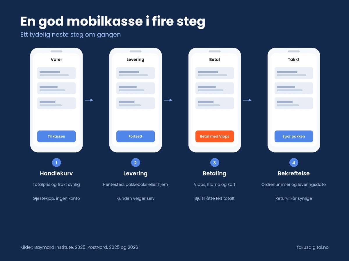 En god mobilkasse i fire steg: handlekurv med totalpris og gjestekjøp, levering der kunden velger hentested, pakkeboks eller hjem, betaling med Vipps, Klarna eller kort, og bekreftelse