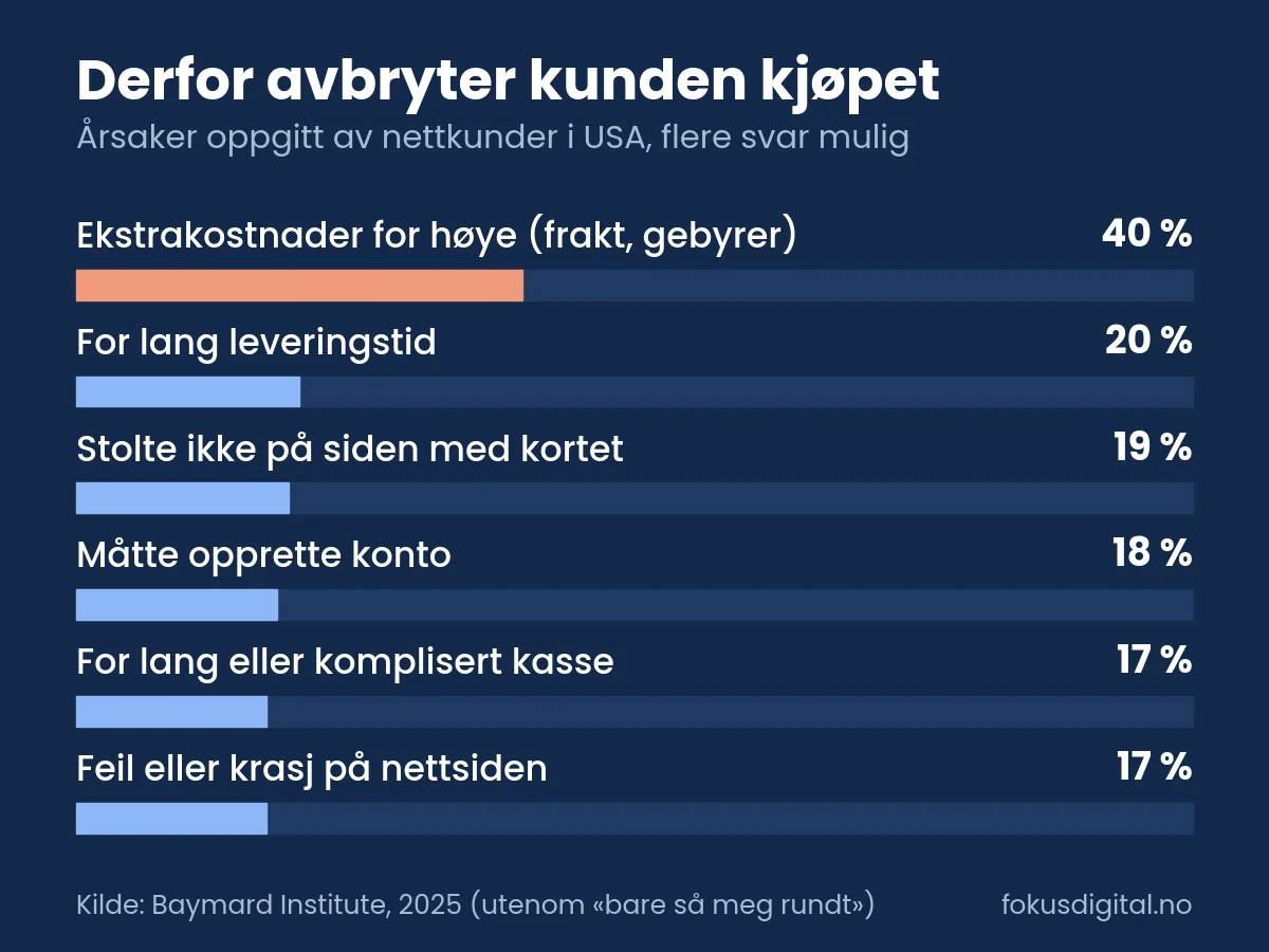 Liggende søylediagram over hvorfor kunder avbryter kjøp i nettbutikk: 40 prosent på grunn av for høye ekstrakostnader, 20 prosent for lang leveringstid, 19 prosent stolte ikke på siden, 18 prosent måtte opprette konto, 17 prosent for lang kasse og 17 prosent feil på nettsiden