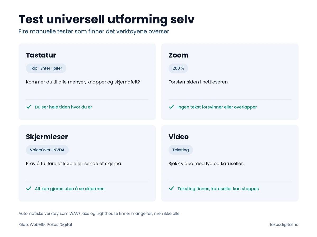 Fire manuelle tester av universell utforming: tastatur, zoom til 200 prosent, skjermleser og video med teksting, med hva som skal til for å bestå hver av dem