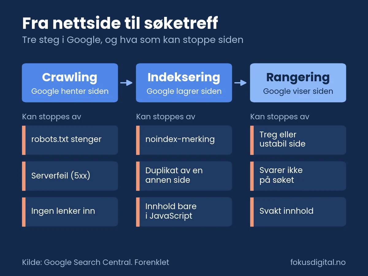 Diagram over de tre stegene i Google Søk. Crawling kan stoppes av robots.txt, serverfeil og manglende lenker. Indeksering kan stoppes av noindex, duplikater og innhold som bare lastes med JavaScript. Rangering kan stoppes av en treg side, innhold som ikke svarer på søket og svakt innhold