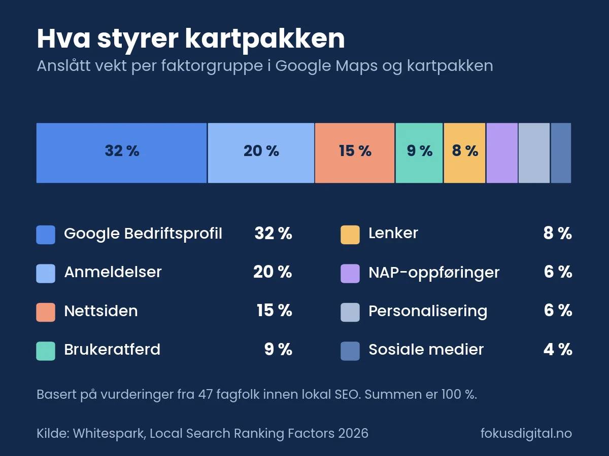 Diagram over hva som styrer plasseringen i Googles kartpakke i 2026: Google Bedriftsprofil 32 prosent, anmeldelser 20, nettsiden 15, brukeratferd 9, lenker 8, NAP-oppføringer 6, personalisering 6 og sosiale medier 4 prosent