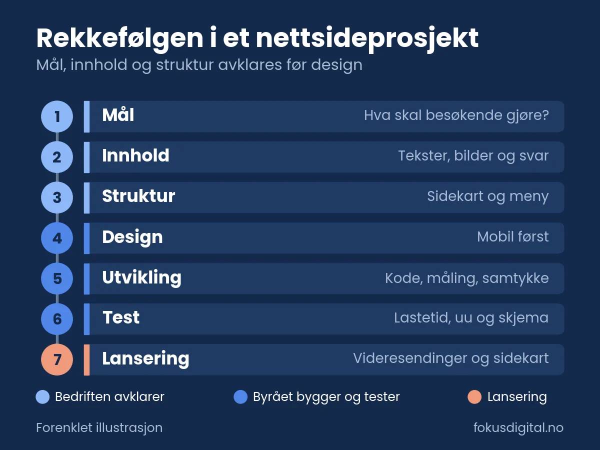 Diagram over rekkefølgen i et nettsideprosjekt i sju steg: mål, innhold, struktur, design, utvikling, test og lansering. De tre første avklares av bedriften før designet starter