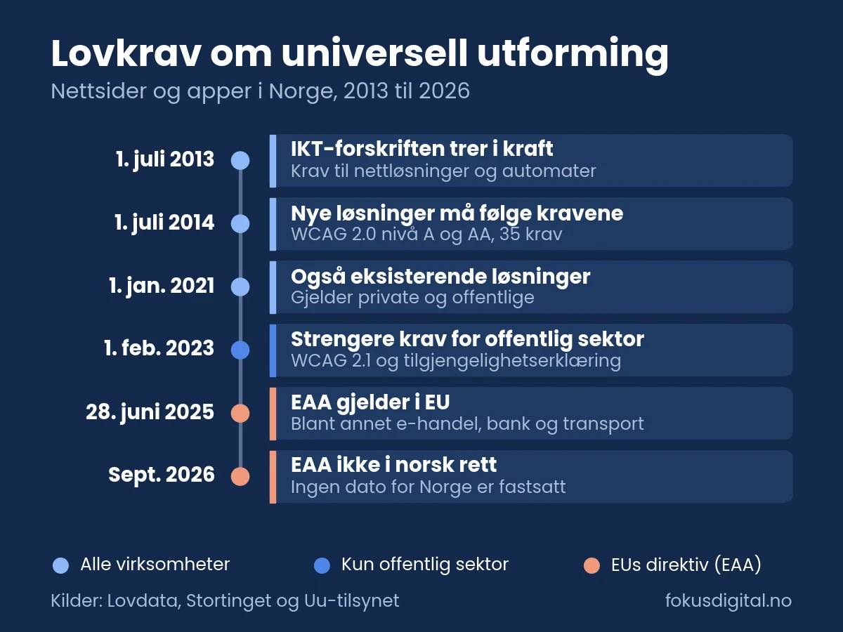 Tidslinje over lovkrav om universell utforming i Norge: IKT-forskriften trådte i kraft 1. juli 2013, nye løsninger måtte følge WCAG 2.0 med 35 krav fra 1. juli 2014, eksisterende løsninger fra 1. januar 2021, offentlig sektor fikk WCAG 2.1 og tilgjengelighetserklæring 1. februar 2023, EAA gjelder i EU fra 28. juni 2025 og er ikke norsk rett per september 2026