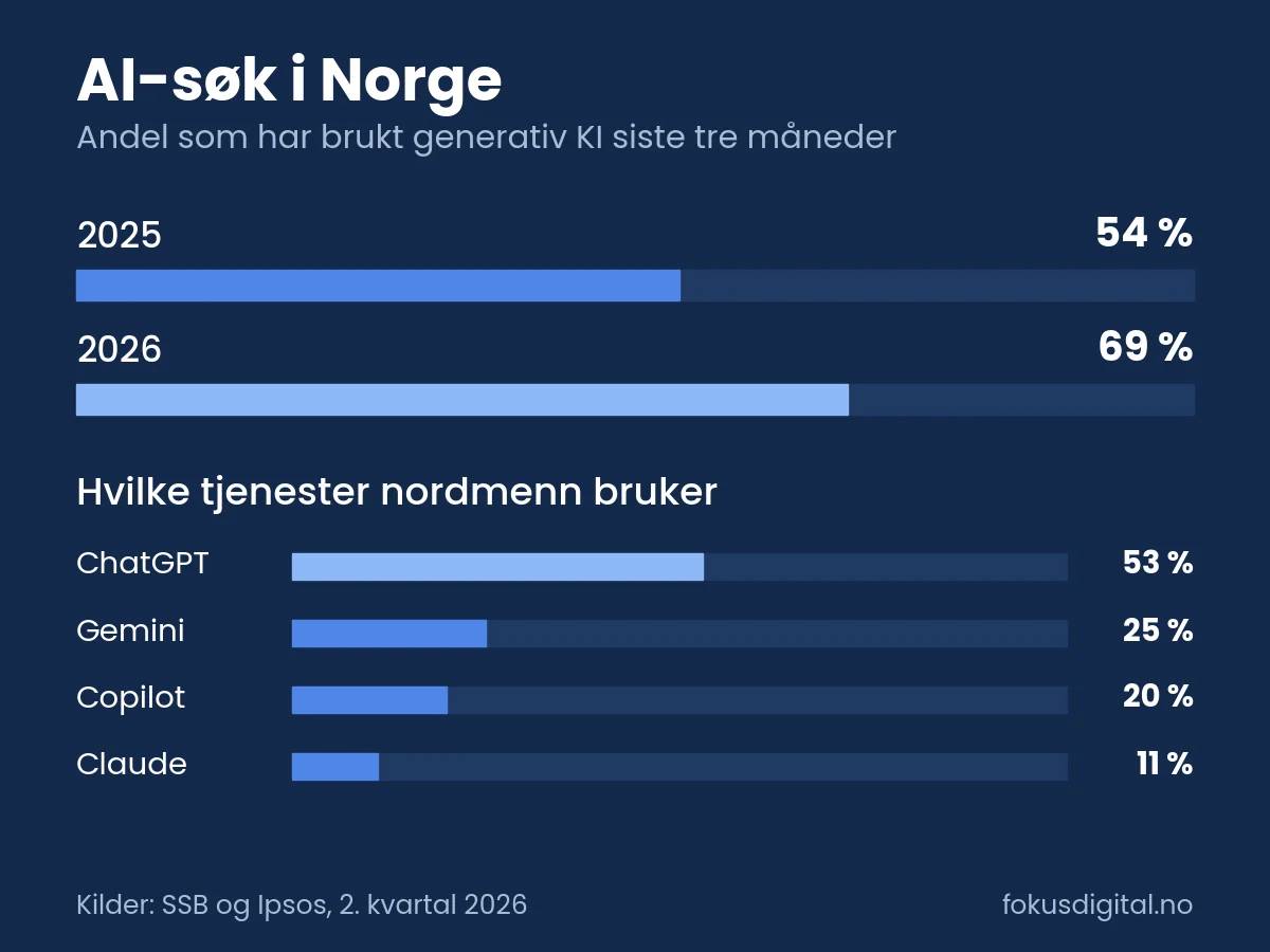 Søylediagram over AI-søk i Norge: andelen som har brukt generativ KI økte fra 54 prosent i 2025 til 69 prosent i 2026. ChatGPT brukes hver uke av 53 prosent, Gemini 25, Copilot 20 og Claude 11 prosent
