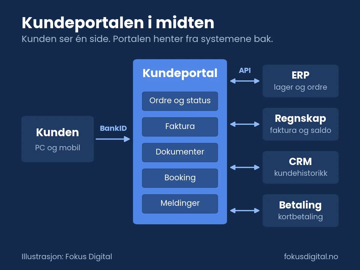Diagram av en kundeportal i midten. Kunden logger inn med BankID fra PC eller mobil. Portalen viser ordre, faktura, dokumenter, booking og meldinger, og er koblet med API til ERP, regnskap, CRM og betaling