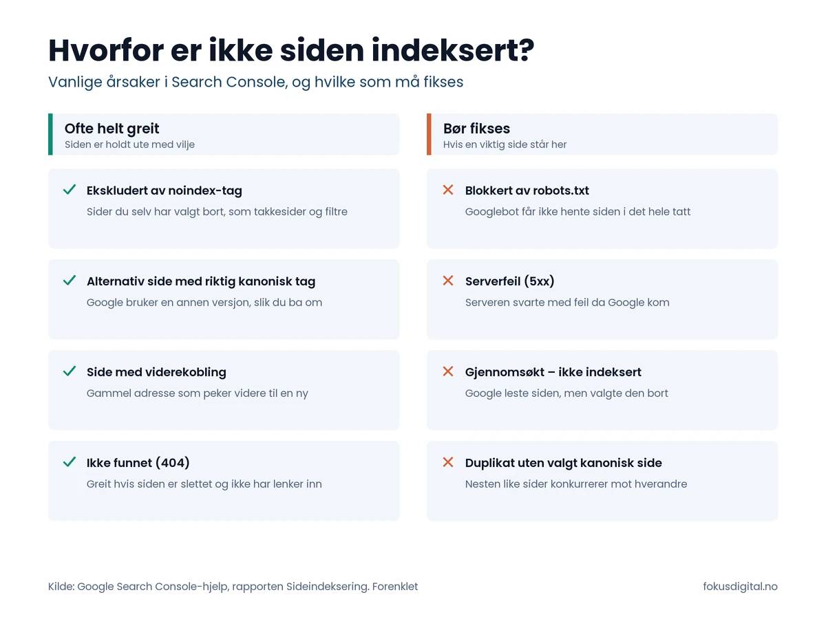 Oversikt over vanlige årsaker til at sider ikke er indeksert i Search Console. Ofte greit: ekskludert av noindex, alternativ side med riktig kanonisk tag, viderekobling og 404. Bør fikses: blokkert av robots.txt, serverfeil, gjennomsøkt men ikke indeksert, og duplikat uten valgt kanonisk side