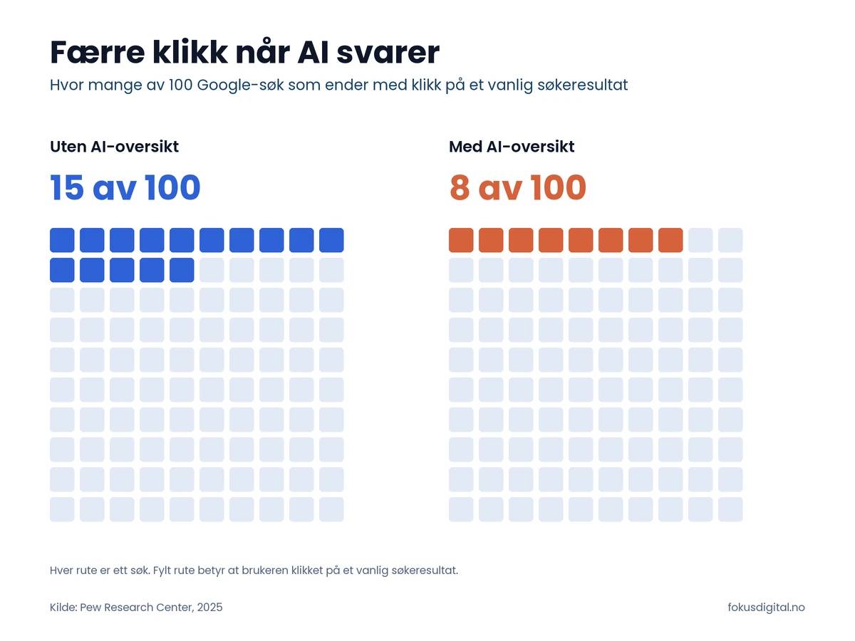Rutediagram: uten AI-oversikt klikker 15 av 100 Google-søk på et vanlig søkeresultat, med AI-oversikt bare 8 av 100