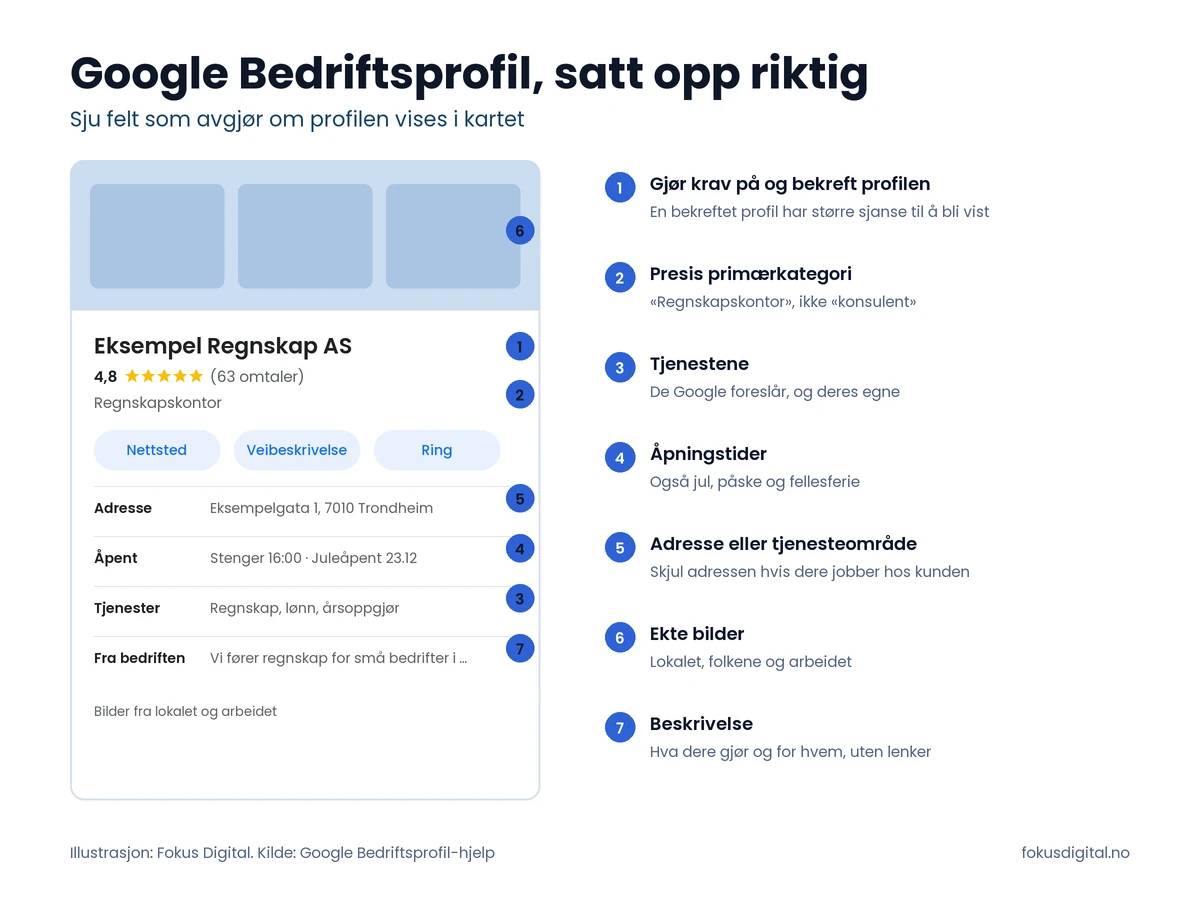 Illustrasjon av en Google Bedriftsprofil med sju nummererte felt: bekreftet profil, primærkategori, tjenester, åpningstider, adresse eller tjenesteområde, bilder og beskrivelse