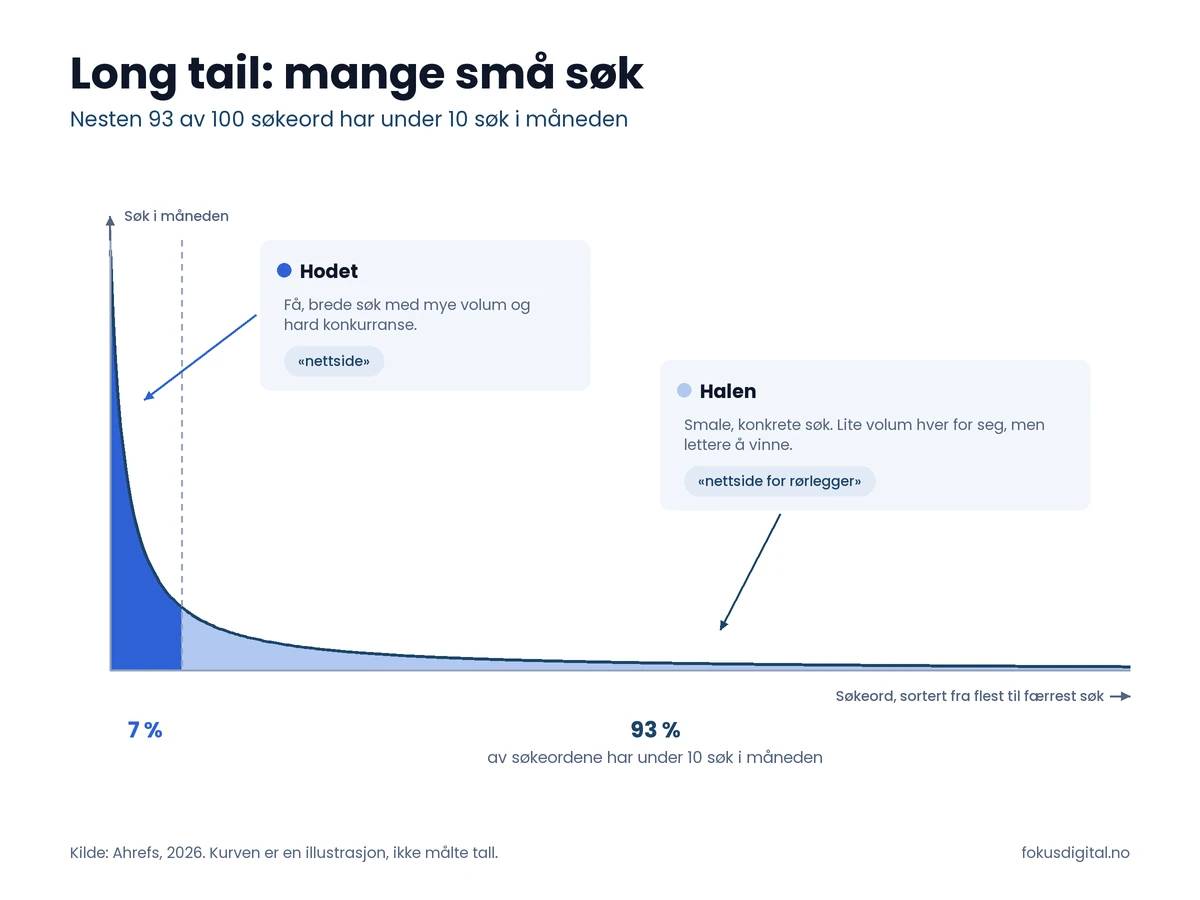 Illustrasjon av long tail: noen få brede søk, som «nettside», har mye volum og hard konkurranse. De aller fleste søkeordene er smale søk, som «nettside for rørlegger», med lite volum hver for seg. Nesten 93 prosent av søkeordene har under 10 søk i måneden