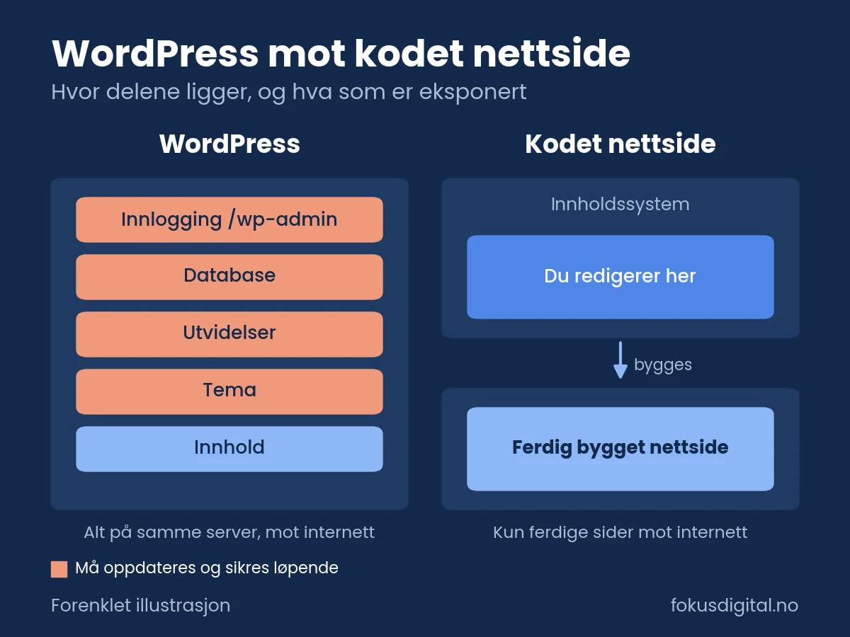 Diagram som viser forskjellen på WordPress, der innhold, design og utvidelser ligger i samme system, og en kodet nettside der innholdssystemet er skilt fra en ferdig bygget nettside