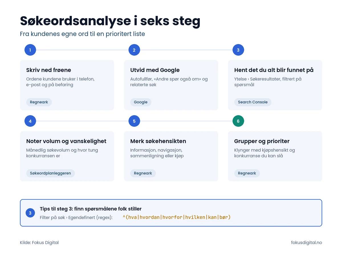 Søkeordsanalyse i seks steg: skriv ned frøene, utvid med Google, hent det du allerede blir funnet på i Search Console med regex, noter volum og vanskelighet, merk søkehensikten, grupper og prioriter