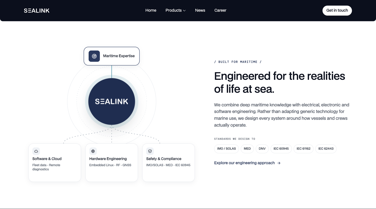 Sealink engineering expertise diagram and maritime technology standards
