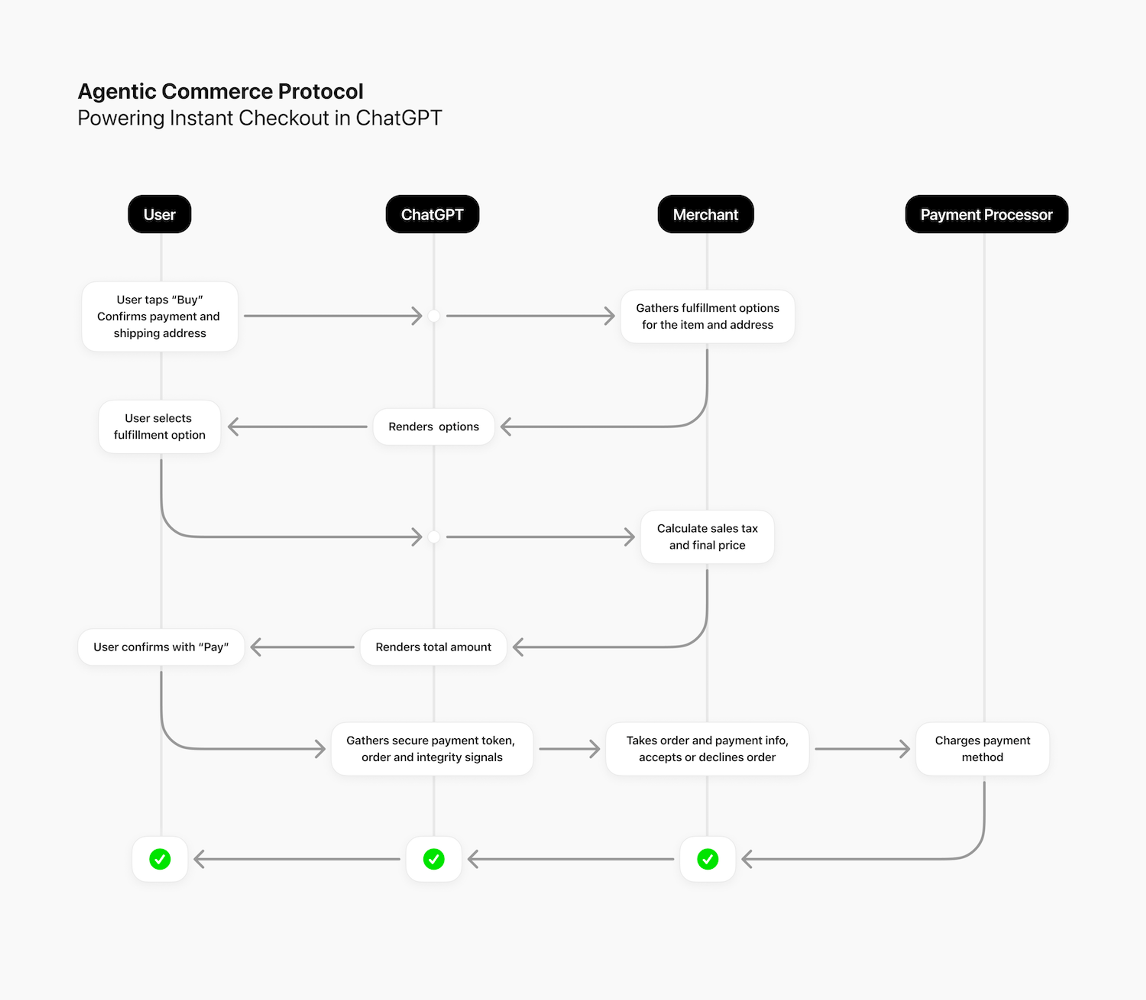 ACP Workflow