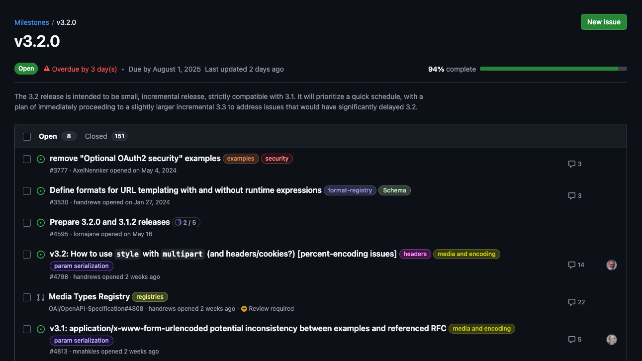 Screenshot of the GitHub OpenAPI 3.2 milestone page showing 94% of issues closed, indicating the specification is nearly ready for release.