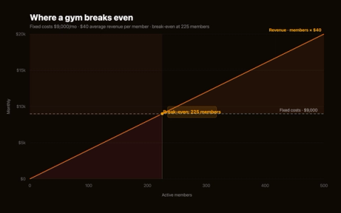How to Write a Gym Business Plan (Template Included)