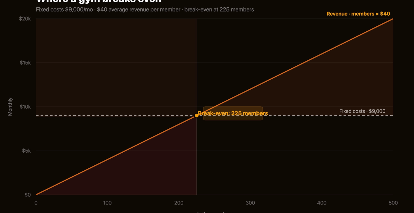 Break-even chart: fixed costs of $9,000 a month and $40 average revenue per member, breaking even at 225 members
