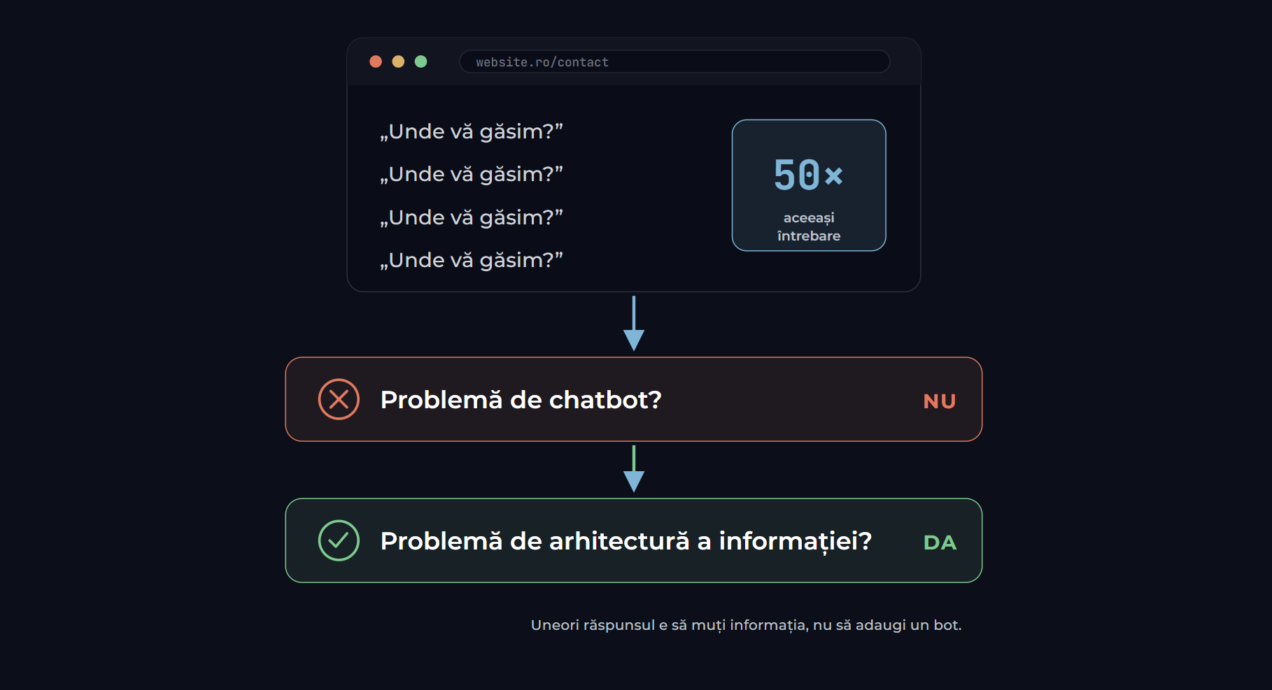 Nu orice întrebare e o problemă de chatbot